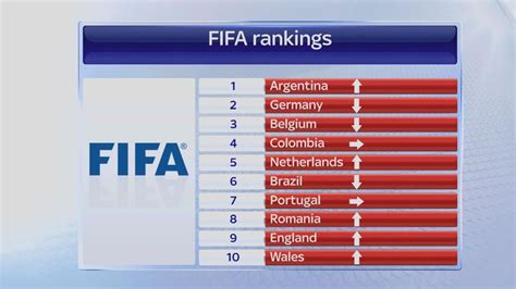 fifa rankings 2010